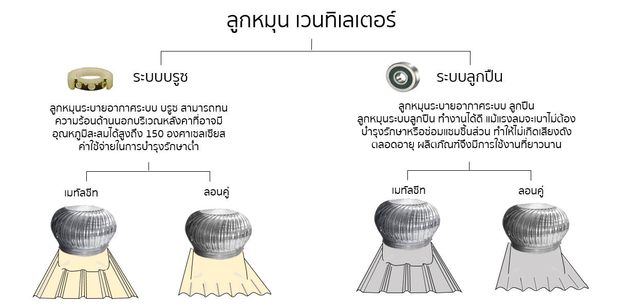 ลูกหมุนระบายอากาศ ลูกหมุนอลูมิเนียม